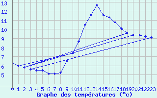 Courbe de tempratures pour Ile du Levant (83)