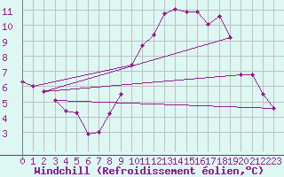 Courbe du refroidissement olien pour Le Castellet (83)