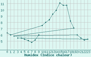 Courbe de l'humidex pour Saint Pierre-des-Tripiers (48)