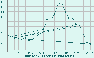 Courbe de l'humidex pour Courcelles (Be)