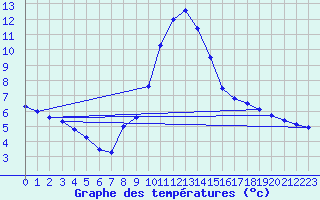 Courbe de tempratures pour Gutenstein-Mariahilfberg