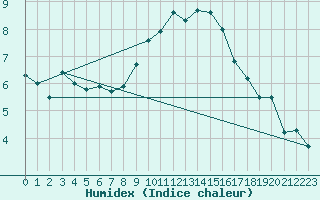 Courbe de l'humidex pour Engins (38)