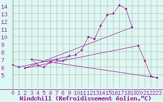 Courbe du refroidissement olien pour Valence (26)