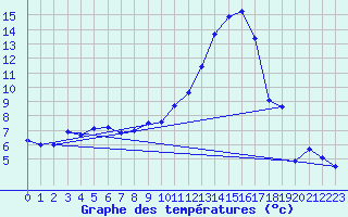 Courbe de tempratures pour Ambert (63)