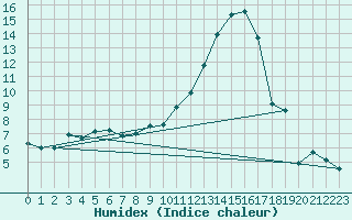 Courbe de l'humidex pour Ambert (63)