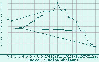 Courbe de l'humidex pour Byglandsfjord-Solbakken