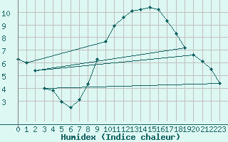 Courbe de l'humidex pour Belm