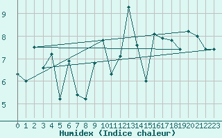 Courbe de l'humidex pour Midtstova