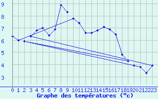 Courbe de tempratures pour Geisenheim