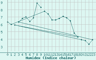 Courbe de l'humidex pour Geisenheim