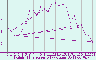 Courbe du refroidissement olien pour Helgoland