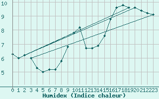 Courbe de l'humidex pour Petiville (76)