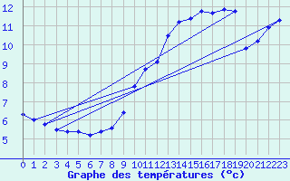 Courbe de tempratures pour Great Dun Fell