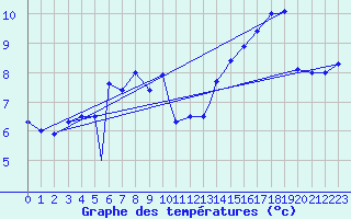 Courbe de tempratures pour Gander Int. Airport, Nfld.