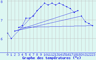 Courbe de tempratures pour Lindesnes Fyr