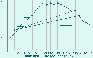 Courbe de l'humidex pour Lindesnes Fyr