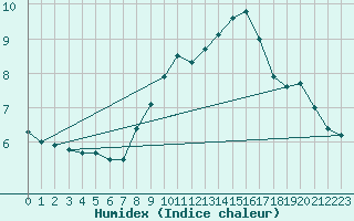 Courbe de l'humidex pour Geilenkirchen