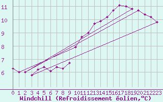 Courbe du refroidissement olien pour Triel-sur-Seine (78)