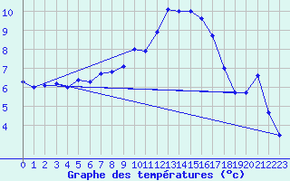 Courbe de tempratures pour Albi (81)