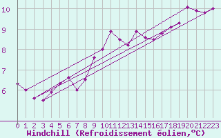 Courbe du refroidissement olien pour Manston (UK)