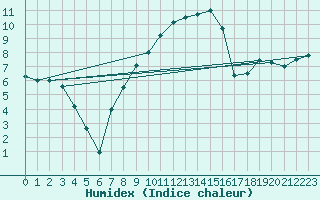 Courbe de l'humidex pour Zimnicea