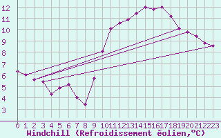 Courbe du refroidissement olien pour Frontenac (33)