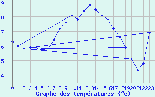 Courbe de tempratures pour Terschelling Hoorn