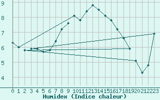Courbe de l'humidex pour Terschelling Hoorn