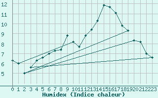 Courbe de l'humidex pour Arcen Aws