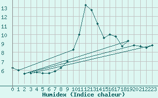 Courbe de l'humidex pour Linton-On-Ouse