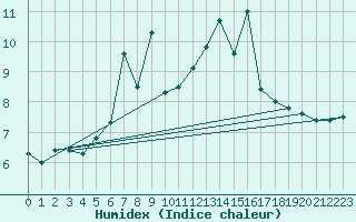 Courbe de l'humidex pour Cimetta