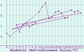 Courbe du refroidissement olien pour Hohrod (68)