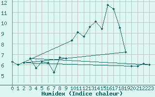 Courbe de l'humidex pour Corsept (44)