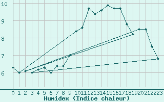 Courbe de l'humidex pour Cazalla de la Sierra