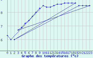 Courbe de tempratures pour Maseskar