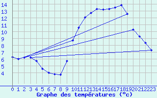 Courbe de tempratures pour Ernage (Be)