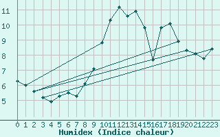 Courbe de l'humidex pour Tauxigny (37)