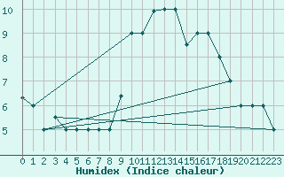 Courbe de l'humidex pour Chlef