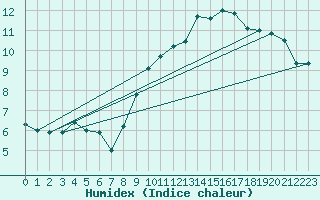 Courbe de l'humidex pour Munte (Be)