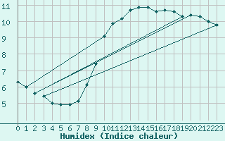 Courbe de l'humidex pour Wuerzburg