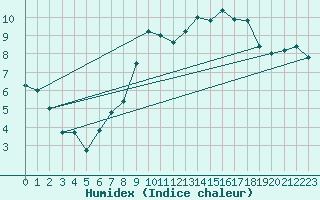 Courbe de l'humidex pour Tarbes (65)