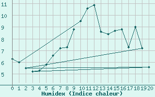 Courbe de l'humidex pour Kuggoren