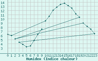 Courbe de l'humidex pour De Bilt (PB)