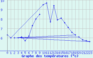 Courbe de tempratures pour Katschberg