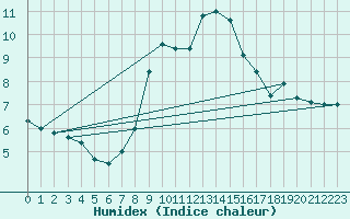 Courbe de l'humidex pour Davos (Sw)