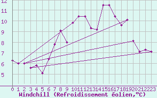 Courbe du refroidissement olien pour Lyneham