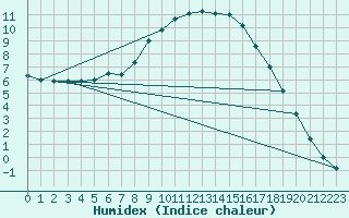 Courbe de l'humidex pour Jokioinen