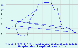 Courbe de tempratures pour Bastia - Ouest (2B)