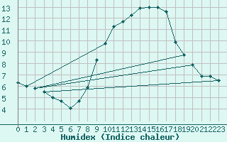 Courbe de l'humidex pour Nottingham Weather Centre