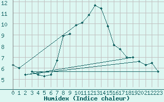 Courbe de l'humidex pour Alpinzentrum Rudolfshuette
